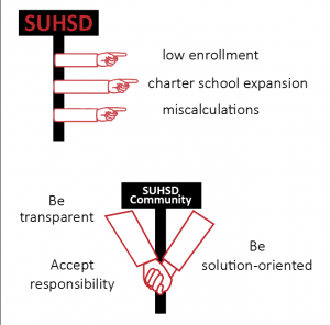 Staff Editorial: SUHSD needs to accept accountability for its budget crisis
