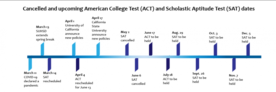 Information gathered from the College Board website, ACT website and EdSource.