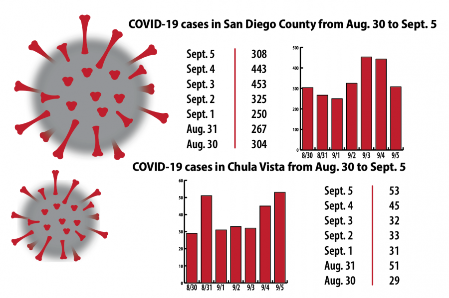 COVID-19 cases in San Diego County and Chula Vista according to the San Diego Union Tribune and the city of Chula Vistas website.