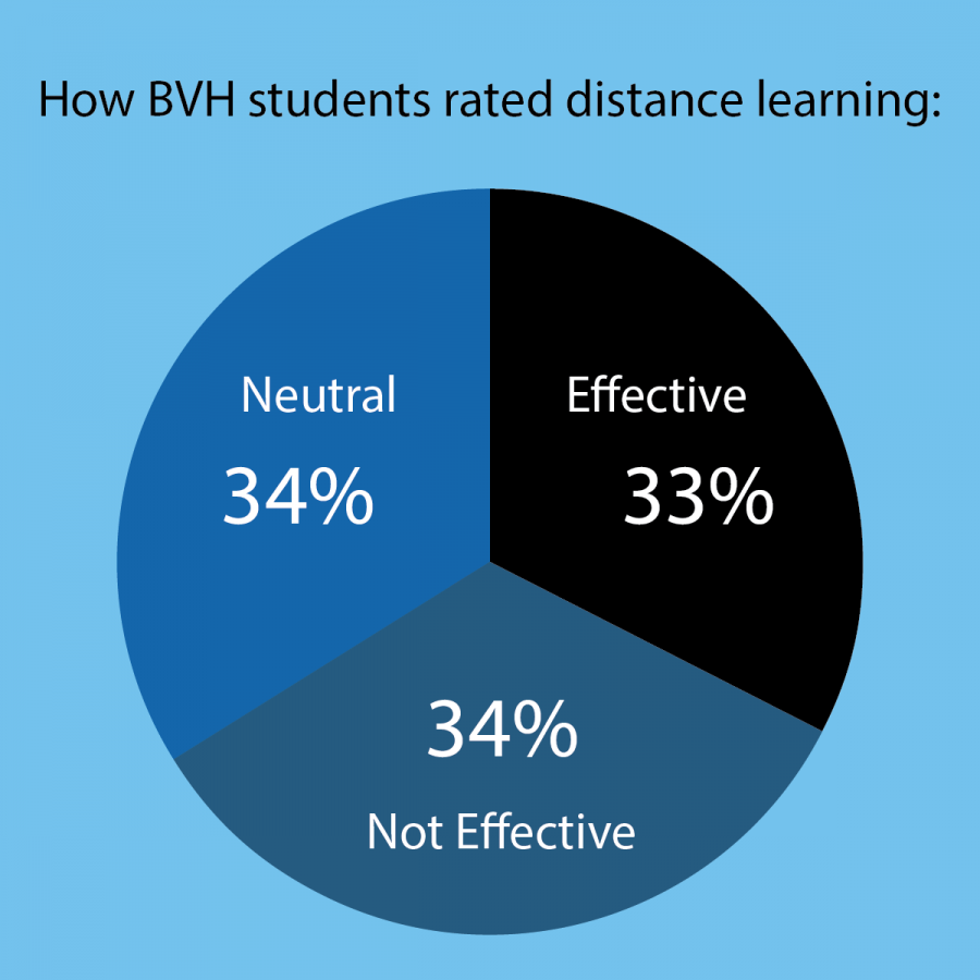 Bonita Vista High students were almost evenly split between ranking distance learning neutral, effective and not effective in a survey conducted by the Sweetwater Union High School District. Data was provided during the SUHSD Board of Trustees special meeting on Nov. 24. 