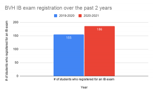 Between the 2019-2020 and 2020-2021 school year there was an increase of 31  students registered for IB exams. This is a 20 percent increase from last school year compared to this one. 