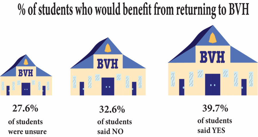 Data collected from BVH students who believe whether or not they would benefit from returning to campus for the end of the 2020-2021 school year.