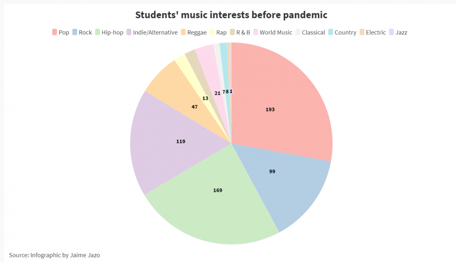 Students music interests before the COVID-19 pandemic.