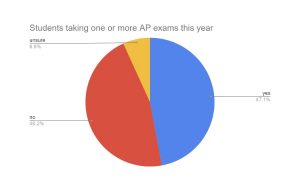 For the 2020-2021 almost half of BVH students are taking an AP exam. 47.1 percent of students are taking an AP exam while 46.2 percent are not and 6.8 percent are unsure.