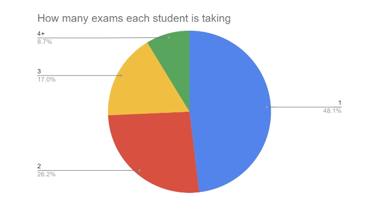 Almost half of the students who are taking an AP exam this year are only taking one. 48.1% of students are taking one, 26.2% of students are taking two, 17% of students are taking three, and 8.7% of students are taking 4 or more.
