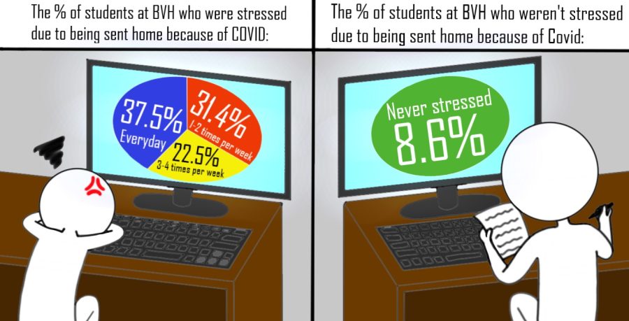 Two students at home experiencing different levels of stress. The left shows that a majority of students are stressed while the right shows very few are not.