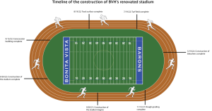An overview of each stage of the stadiums construction. Currently, the plans have been expanded into a multi-facility stadium thats in the process of being built. 