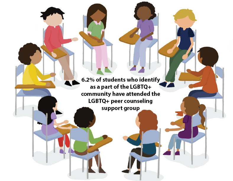 In a poll of 699 BVH students conducted by the Crusader on Oct. 14, students responded to various questions about the LGBTQ+ community. The 17.7% of students who identified as a part of the LGBTQ+ community answered whether they have attended the peer counseling group for LGBTQ+. 