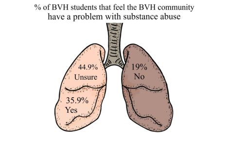 The Crusader polled students and asked if they felt that the Bonita Vista High (BVH) community has a problem with substance abuse. A third of respondents felt that substance abuse is an issue at BVH