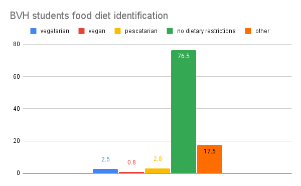 On Nov. 18, in a poll conducted by the Crusader of 693 Bonita Vista High students, 15 percent identified as either vegetarian, vegan, pescatarian, or having a dietary restriction. 