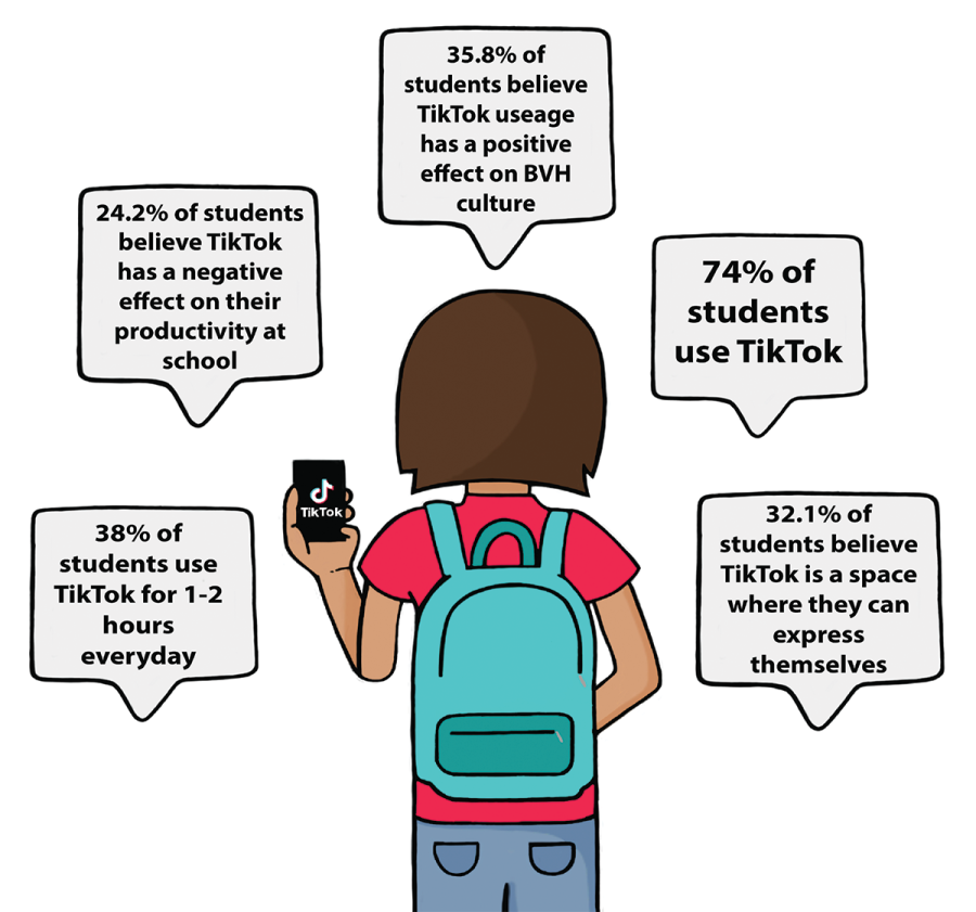 In a poll conducted by the Crusader on Feb. 2, students responded to various questions related to their use of TikTok and the impact the app has had on them.