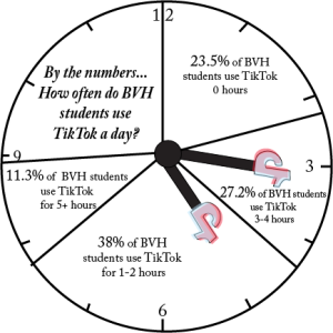 In a poll conducted by the Crusader, students were asked when they use the social media app TikTok. The infographic details the TikTok usage of students at BVH. 