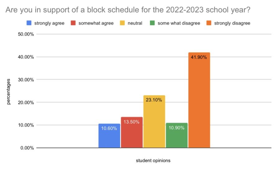 In a poll of 909 Bonita Vista High (BVH) students conducted by the Crusader on Feb 2., students were asked if they were in support of block schedule for the 2022-2023 school year. This poll was conducted before the official teacher vote that took place later that month.