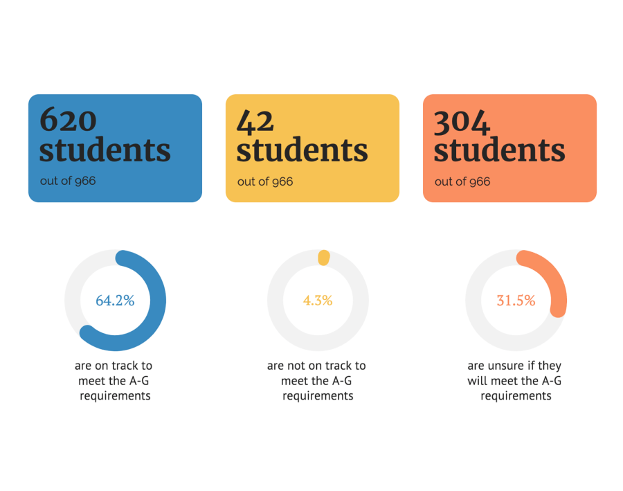 A poll released by the Crusader reveals where students are in the process of completing their A-G graduation requirements and how they feel in terms of being on track to meet these requirements.
