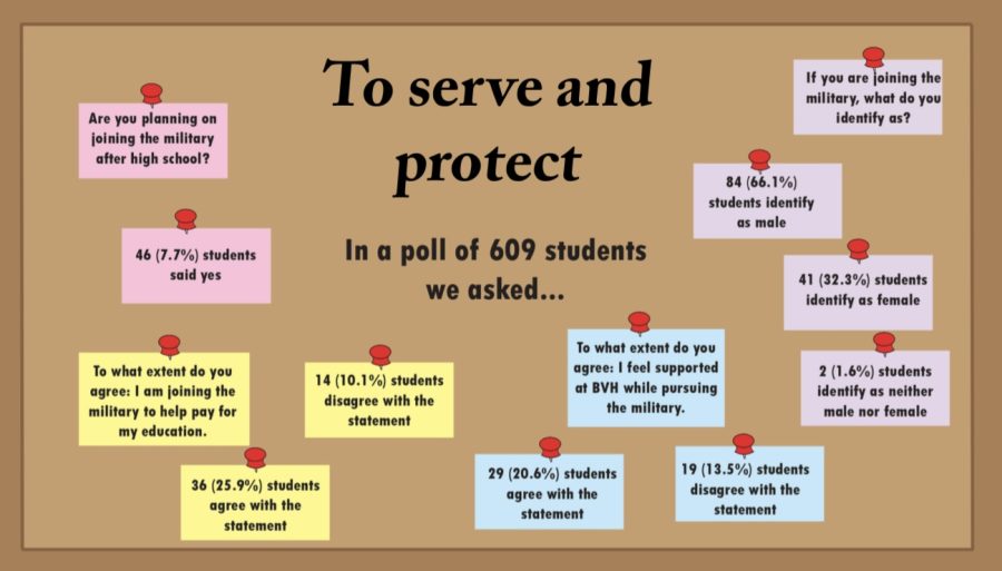 In a poll of 609 students conducted by the Crusader, students were asked about their future after high school and their involvement in the military. 