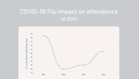 As the number of students getting sick increases, the funding for BVH’s
next school year decreases. BVH Attendance Coordinator Antonio Gutierrez
encourages students to clear their absences for it to be considered excused.
